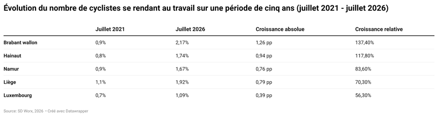 Des différences provinciales marquées