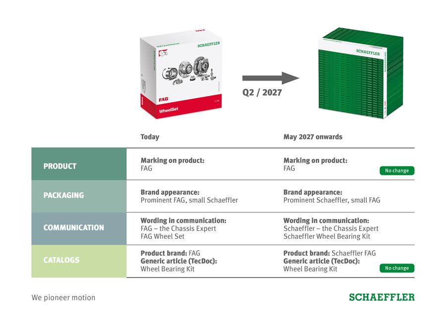 Vanaf mei 2027 schakelt het FAG-aftermarketgamma over op de nieuwe Schaeffler-verpakking. De productmarkering, kwaliteit, technische specificaties en onderdeelnummers blijven ongewijzigd
