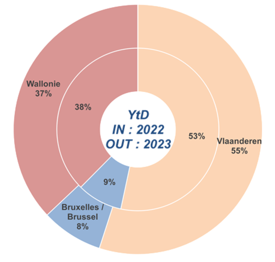Verhouding Belgische regio\'s voor januari 2023